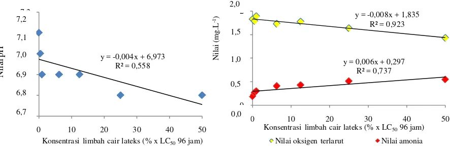 Gambar 6. Hubungan antara nilai rerata pH, oksigen terlarut, amonia media dan  konsentrasi limbah cair lateks (mL.L-1) pada uji toksisitas sub letal 