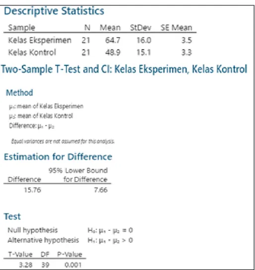 Gambar 3. Deskriptif dan Uji Statistik pada Hasil Belajar