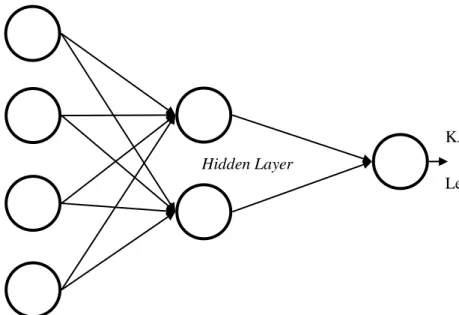 Tabel 2. Parameter pelatihan Levenberg-Marquardt 