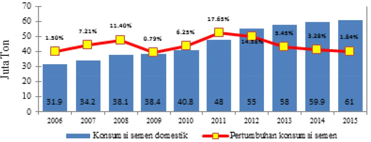 Gambar 1. Pertumbuhan konsumsi dan pasar semen di Indonesia (ASI, 2016)