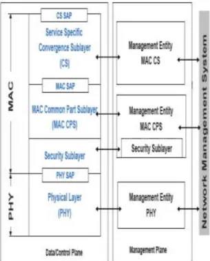 Gambar 1. Layer PHY dan MAC pada         Standar IEEE 802.16 [2] 