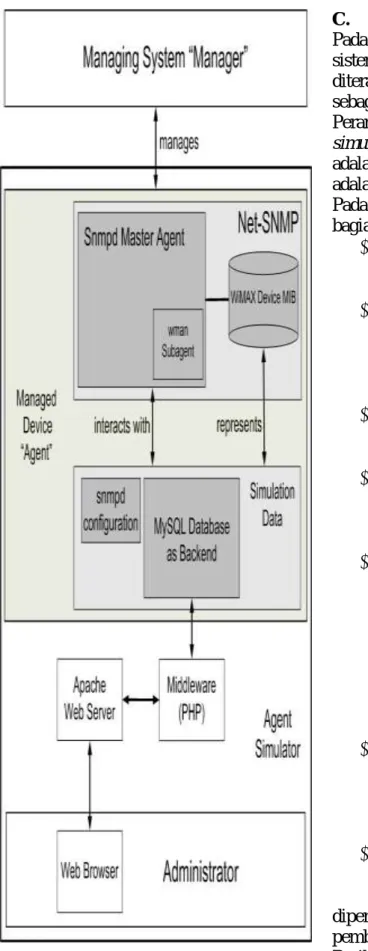 Gambar 4. Rancangan SNMP agent            simulator 