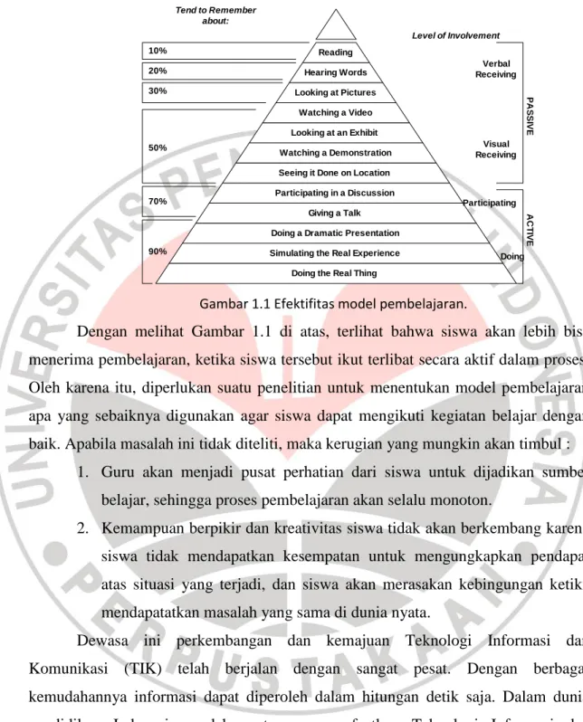 Gambar 1.1 Efektifitas model pembelajaran.