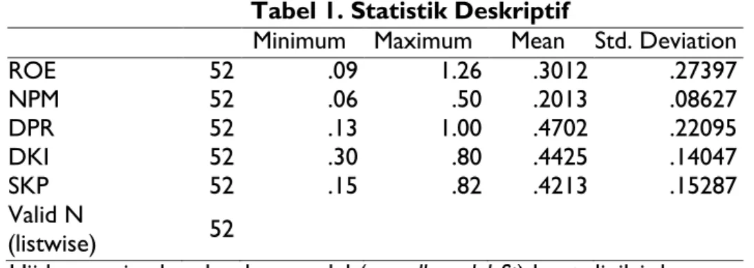 Tabel  1  menunjukkan  statistik  deskriptif  masing-masing  variabel  penelitian.  Berdasarkan tabel 1, variabel ROE menunjukkan nilai terendah 0,09 dan tertinggi 1,26   dengan  rata-rata  0,30  dan  standar  deviasi  sebesar  0,27