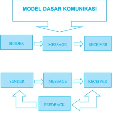 Gambar 8.7. Model Dasar Komunikasi