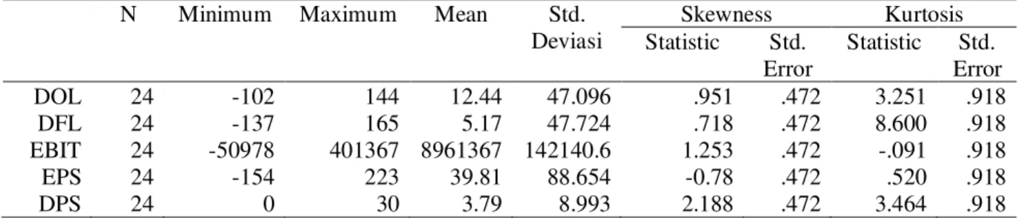 Tabel 4  Uji Normalitas Data 