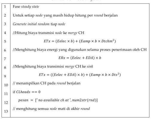 Tabel 1. Parameter model simulasi G-LEACH 