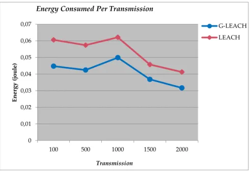 Gambar 5. Energy consumed per transmission 