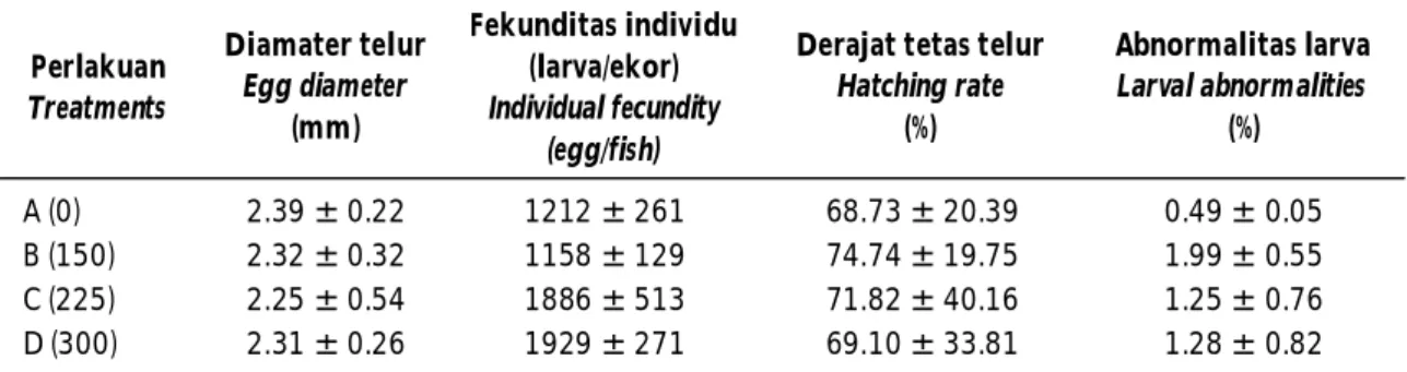 Tabel 3. Rataan diameter telur, fekunditas individu, derajat tetas telur, dan abnormalitas larva Table 3