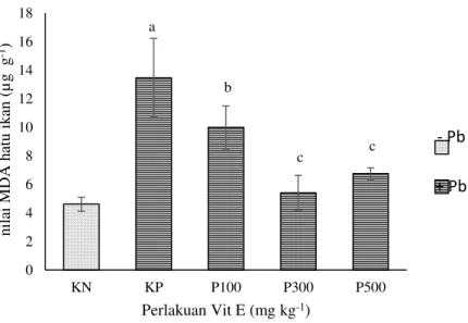 Gambar 1. Profil MDA hati ikan nila (O. niloticus) yang dipelihara dalam media dengan dan tanpa paparan  timbal (Pb) pada perlakuan yang berbeda yaitu KN (kontrol negatif tanpa paparan); KP (kontrol  positif terpapar Pb vitamin E 0 mg kg -1 ), P100 (vitami