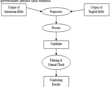Gambar  6  menjelaskan  proses  untuk  mendapatkan  nomor  strong.  Tahap  pertama,  Alkitab  Perjanjian  Baru  bahasa  Indonesia  dan  Inggris  diproses  dengan  menggunakan  eliminasi 