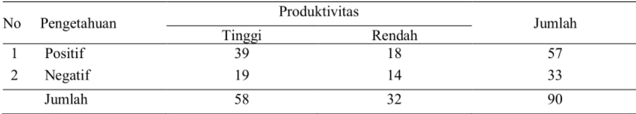Tabel 5 .Tabel Kontingensi Hubungan Pengetahuan Petani Dalam Melaksanakan Budidaya  Kedelai Dengan Produktivitas Usahatani Kedelai 