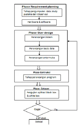 Gambar 2. Metode RAD  A.  Use case Diagram 