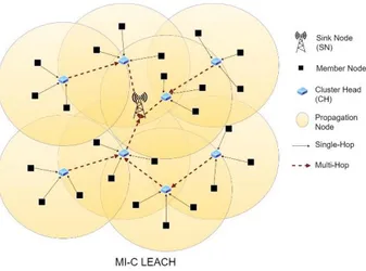 Gambar 3. Topologi jaringan untuk komunikasi multi-hop inter-cluster (CH ke CH). 