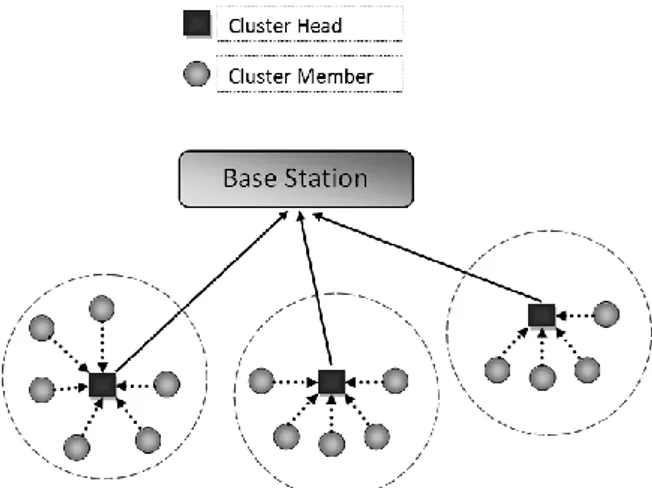 Gambar 1. Model Cluster pada Jaringan Sensor Nirkabel 
