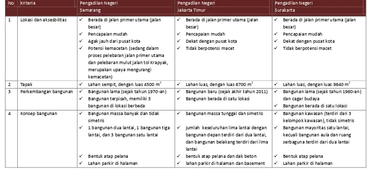 Tabel 4.5. Hasil Analisa dan Kesimpulan Studi Banding 