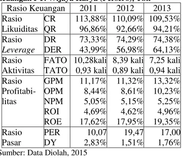 Tabel  2.  Rekapitulasi  hasil  perhitungan  rasio  keuangan PT. Wijaya Karya (Persero), Tbk 