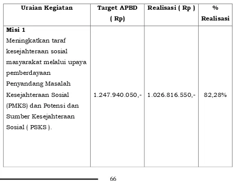 Tabel 1.6 Realisasi Anggaran Tahun 2015 