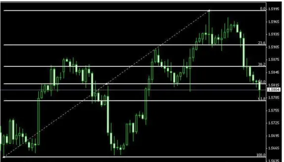 Gambar II.5.1 Fibonacci Retracement 
