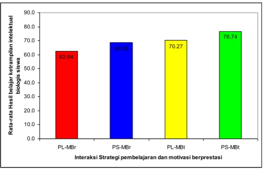 Table 4.1 the comparison between the means of learning outcome obtained by the Senior High School students in each and every treatment group in the post test on bacteria 