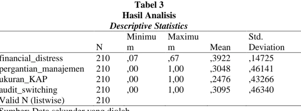 Tabel 3  Hasil Analisis  Descriptive Statistics  N  Minimum  Maximum  Mean  Std.  Deviation  financial_distress  210  ,07  ,67  ,3922  ,14725  pergantian_manajemen  210  ,00  1,00  ,3048  ,46141  ukuran_KAP  210  ,00  1,00  ,2476  ,43266  audit_switching  
