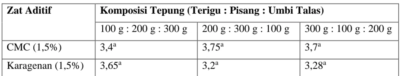 Tabel  7.  menjelaskan  hasil  rerata  analisis  terhadap  mie  basah  dengan  perlakuan  perbandingan  tepung  terigu,  pisang  dan  umbi  talas  serta  penambahan  CMC  dan  karagenan  menunjukkan  tidak  beda    nyata  pada  taraf  signifikan  5%