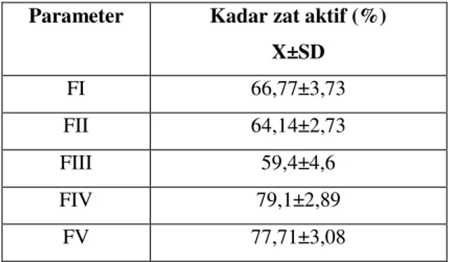 Tabel IV. Data Pelepasan Parasetamol  