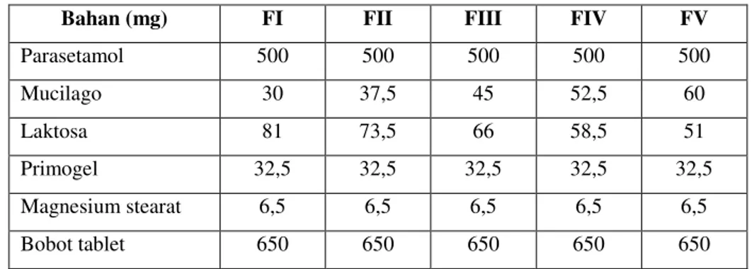 Tabel I. Formula Tablet Parasetamol dengan berbagai Konsentrasi Tepung Bonggol  Pisang Kepok sebagai Bahan Pengikat