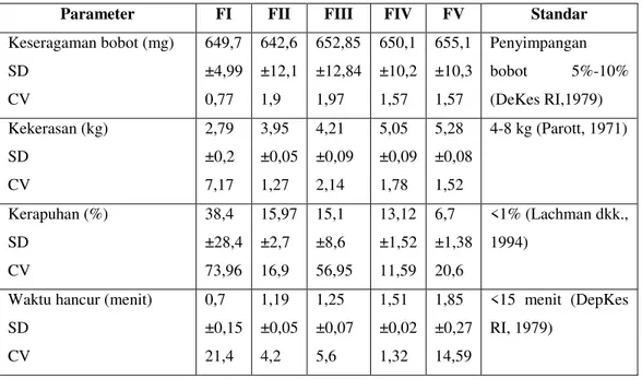 Tabel III. Data Sifat Fisik Tablet Parasetamol dengan berbagai   Konsentrasi  Tepung Bonggol Pisang Kepok sebagai Bahan Pengikat  