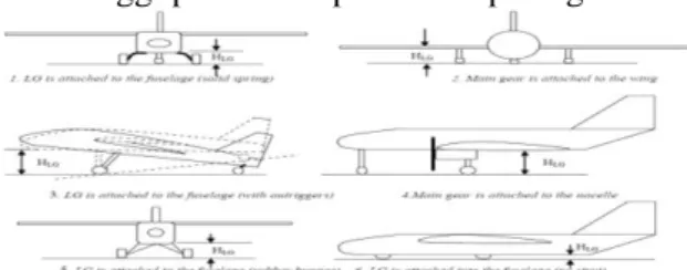 Gambar 2.2  Tinggi landing gear pada berbagai konfigurasi. 