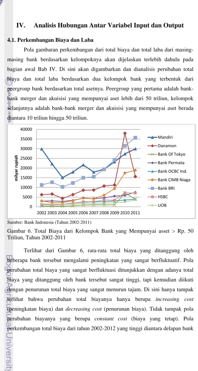 Gambar 6.  Total Biaya dari Kelompok Bank yang Mempunyai asset &gt;  Rp. 50  Triliun, Tahun 2002-2011 