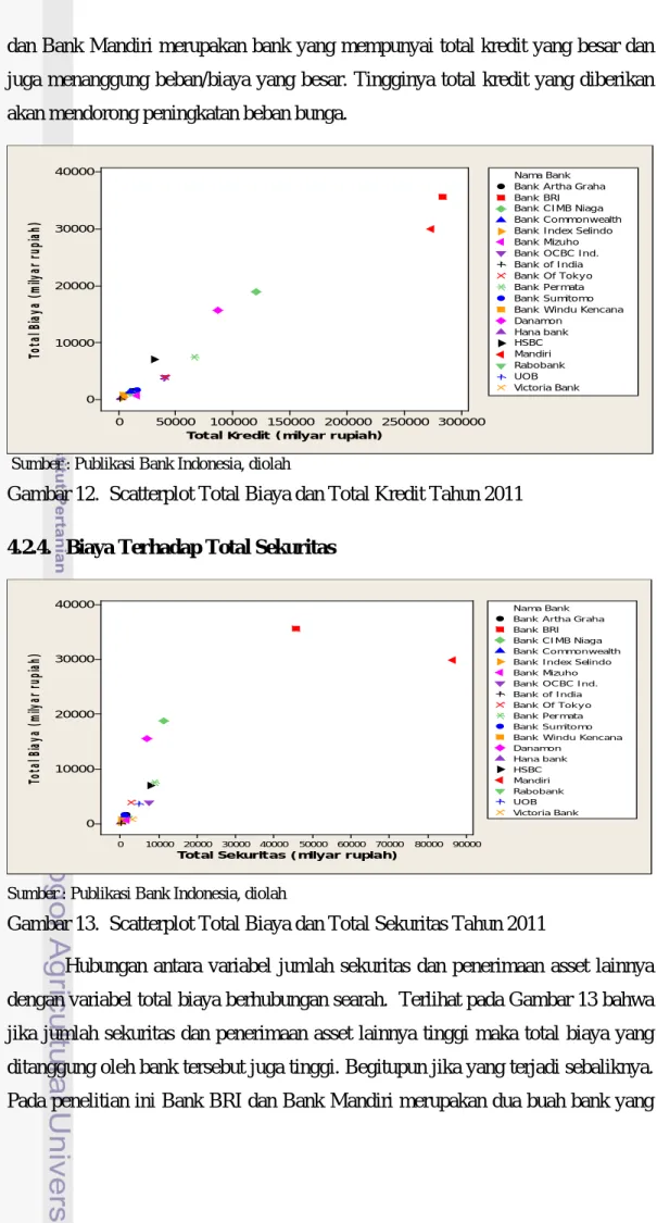 Gambar 12.  Scatterplot Total Biaya dan Total Kredit Tahun 2011  4.2.4.  Biaya Terhadap Total Sekuritas 