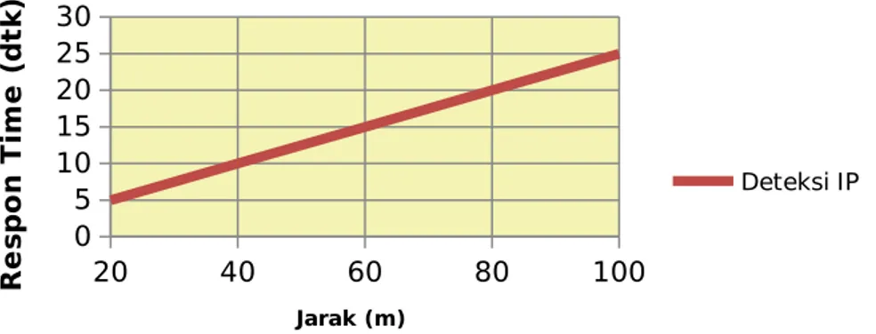 Gambar 10. Session Hidjacking pada  Wireless LAN dengan Web Proxy 20 40 60 80 100051015202530 Deteksi IP Jarak (m)Respon Time (dtk)