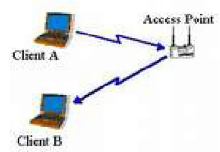 Gambar 2. Jaringan infrastruktur  [3] Sistem Adhoc