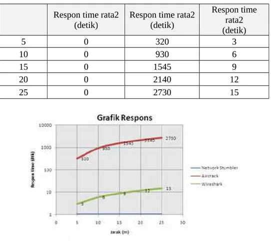 Gambar 5. Grafik Respons Time terhadap Protokol WPA.