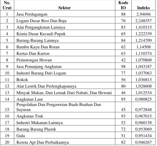 Tabel 6: Analisis keterkaitan ke depan (forward linkages)  No. 
