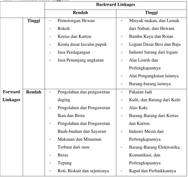 Tabel 9: Penentuan Sektor unggulan 