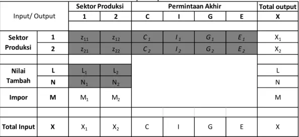 Gambar 3: Bentuk Umum Tabel Transaksi Input output 