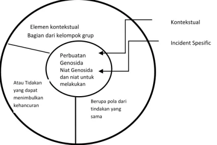 Gambar 1 Elemen  Genosida