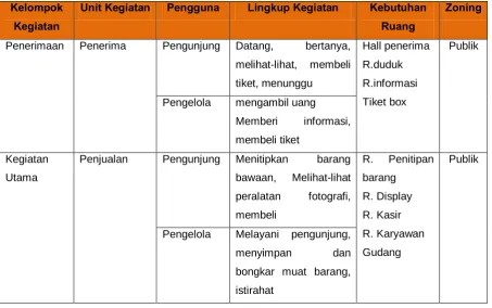 Tabel 2.5 Kegiatan dan kebutuhan ruang 
