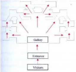 Gambar 2.29 Pola Linear Bercabang 