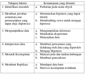 Tabel 1. Tahapan Pembelajaran Inkuiri 