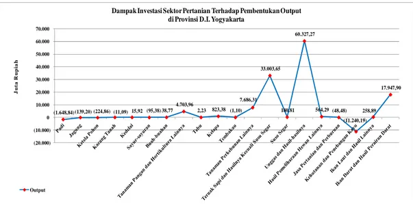 Gambar  5.2.    Dampak  Investasi  Sektor  Pertanian  Terhadap  Pembentukan  Output             di Provinsi D.I.Yogyakarta 