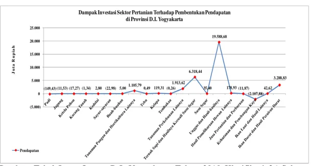 Gambar 5.3. Dampak    Investasi     Sektor    Pertanian   Terhadap      Pembentukan                     Pendapatan di Provinsi D.I.Yogyakarta 