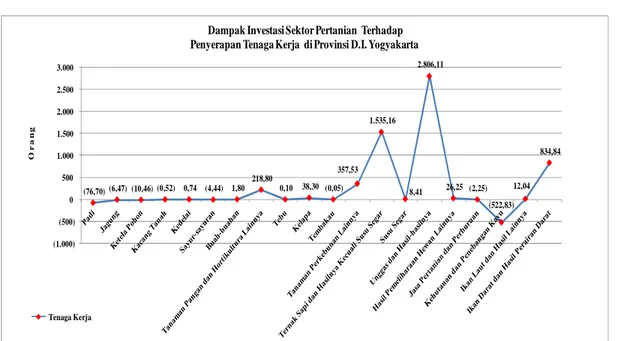 Gambar  5.4.  Dampak  Investasi  Sektor  Pertanian  Terhadap  Penyerapan  Tenaga                   Kerja di Provinsi D.I.Yogyakarta  