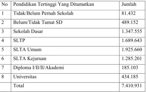 Tabel 1.1 Pengangguran Menurut Pendidikan Tertinggi yang Ditamatkan  No  Pendidikan Tertinggi Yang Ditamatkan  Jumlah 