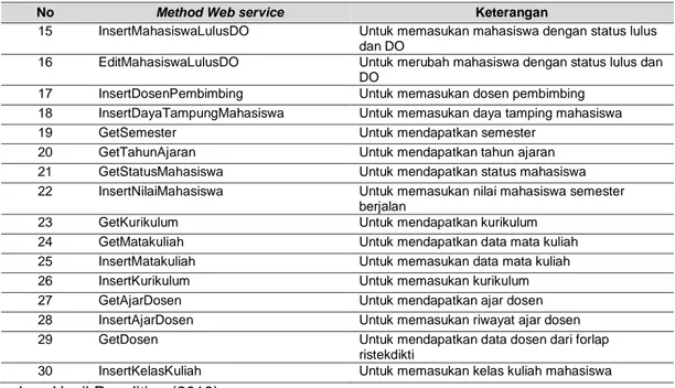 Gambar 5. Skema Method Web service 