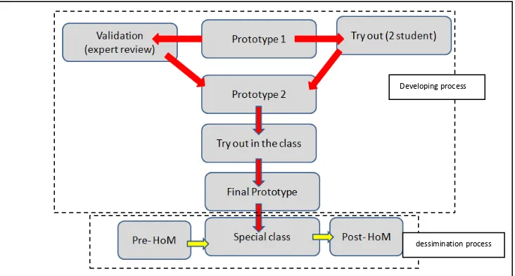 Figure 2. Procedure of Study 
