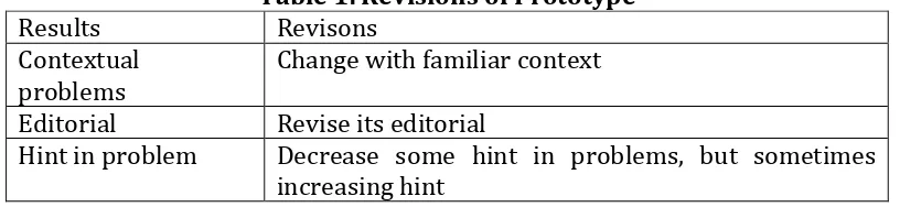 Table 1. Revisions of Prototype 