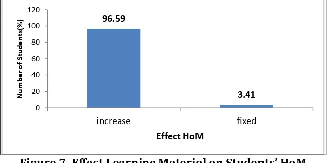 Figure 7. Effect Learning Material on Students’ (oM 